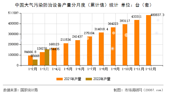 中国大气污染防治设备产量分月度(累计值)统计 中国大气污染防治设备产量分月度(累计值)统计