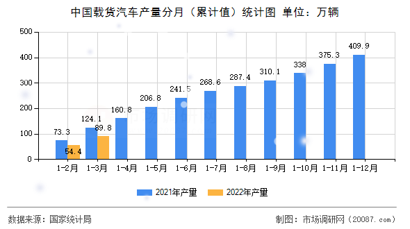 中国载货汽车产量分月(累计值)统计图 中国载货汽车产量分月(累计值)统计图