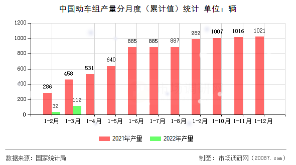 中国动车组产量分月度（累计值）统计