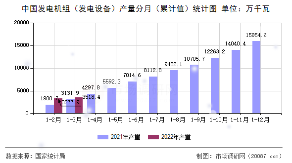 中国发电机组（发电设备）产量分月（累计值）统计图