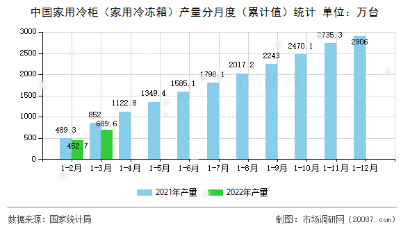 中国家用冷柜（家用冷冻箱）产量分月度（累计值）统计