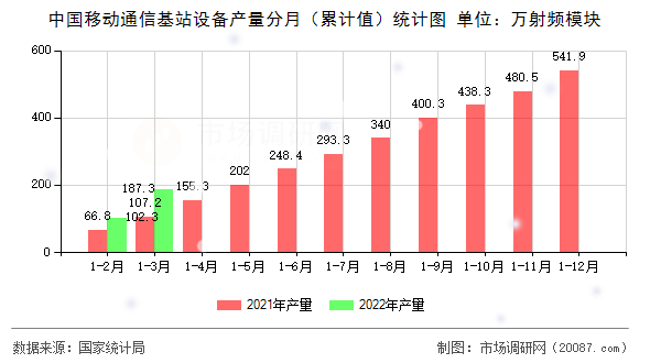 中国移动通信基站设备产量分月(累计值)统计图 中国移动通信基站设备产量分月(累计值)统计图