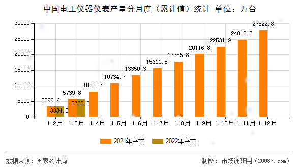 中国电工仪器仪表产量分月度(累计值)统计 中国电工仪器仪表产量分月度(累计值)统计