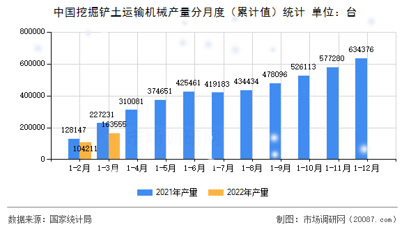 中国挖掘铲土运输机械产量分月度（累计值）统计