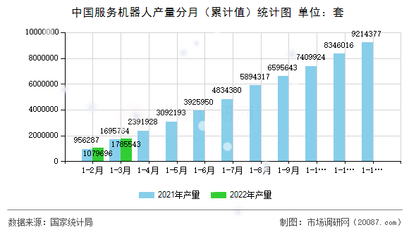 中国服务机器人产量分月（累计值）统计图
