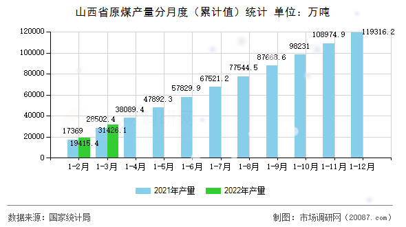 山西省原煤产量分月度（累计值）统计