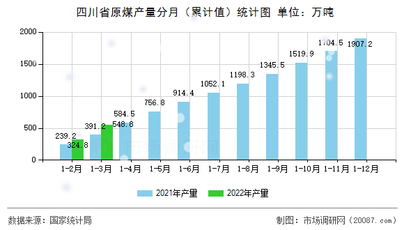 四川省原煤产量分月(累计值)统计图 四川省原煤产量分月(累计值)统计图