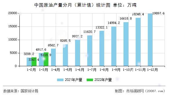 中国原油产量分月（累计值）统计图