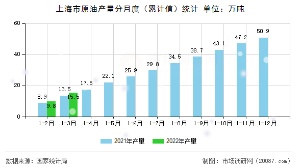 上海市原油产量分月度(累计值)统计 上海市原油产量分月度(累计值)统计