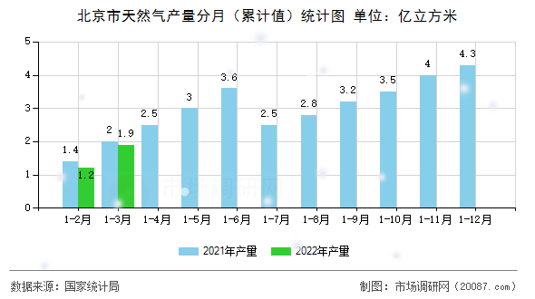 北京市天然气产量分月（累计值）统计图