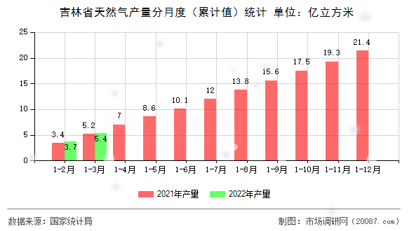 吉林省天然气产量分月度（累计值）统计