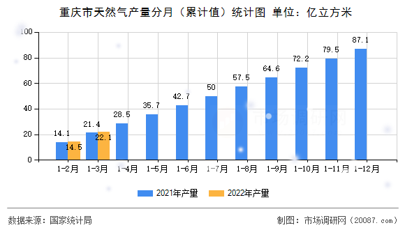重庆市天然气产量分月(累计值)统计图 重庆市天然气产量分月(累计值)统计图