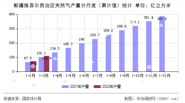 新疆维吾尔自治区天然气产量分月度（累计值）统计