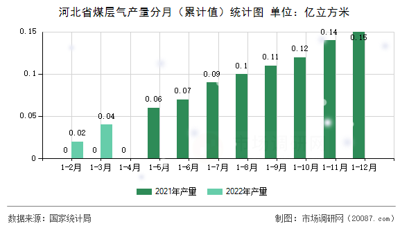 河北省煤层气产量分月(累计值)统计图 河北省煤层气产量分月(累计值)统计图