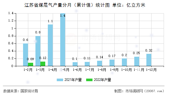 江苏省煤层气产量分月(累计值)统计图 江苏省煤层气产量分月(累计值)统计图