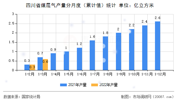 四川省煤层气产量分月度（累计值）统计