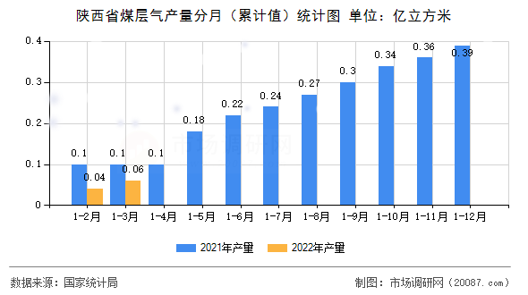 陕西省煤层气产量分月（累计值）统计图