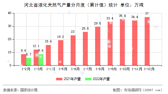 河北省液化天然气产量分月度（累计值）统计