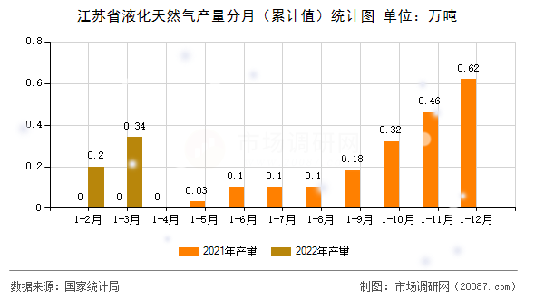 江苏省液化天然气产量分月（累计值）统计图