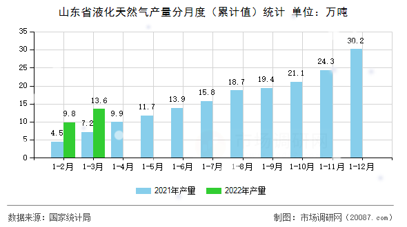 山东省液化天然气产量分月度（累计值）统计