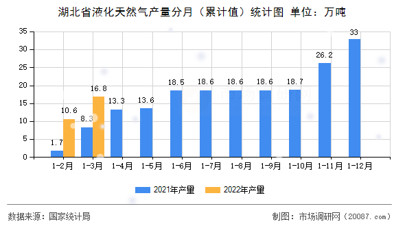 湖北省液化天然气产量分月(累计值)统计图 湖北省液化天然气产量分月(累计值)统计图