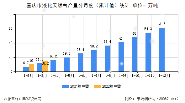 重庆市液化天然气产量分月度（累计值）统计