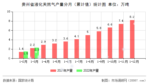 贵州省液化天然气产量分月（累计值）统计图