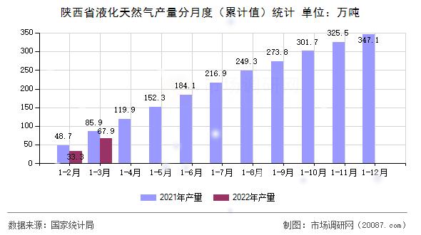 陕西省液化天然气产量分月度（累计值）统计