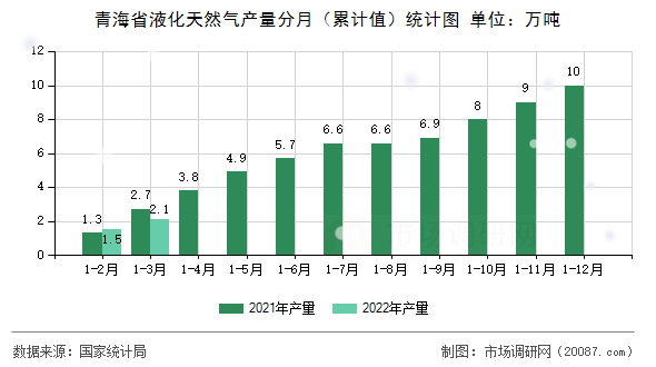 青海省液化天然气产量分月(累计值)统计图 青海省液化天然气产量分月(累计值)统计图