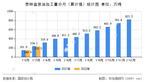 吉林省原油加工量分月（累计值）统计图