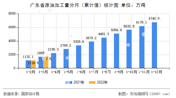 广东省原油加工量分月（累计值）统计图