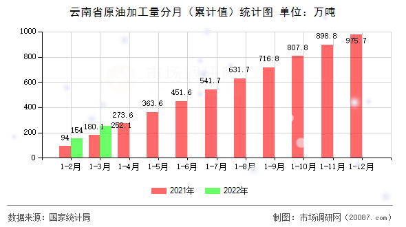 云南省原油加工量分月（累计值）统计图