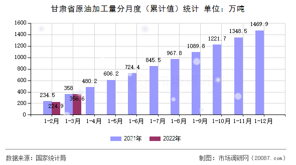 甘肃省原油加工量分月度(累计值)统计 甘肃省原油加工量分月度(累计值)统计
