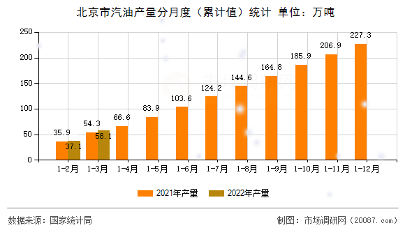 北京市汽油产量分月度(累计值)统计 北京市汽油产量分月度(累计值)统计