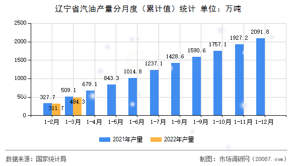 辽宁省汽油产量分月度（累计值）统计
