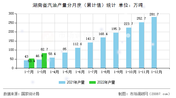 湖南省汽油产量分月度（累计值）统计