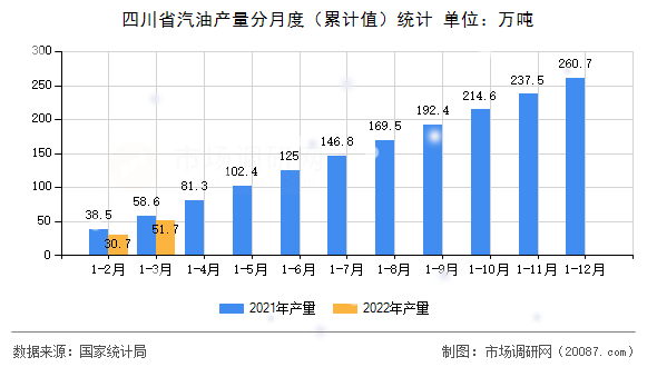 四川省汽油产量分月度（累计值）统计
