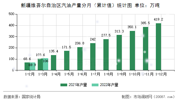 新疆维吾尔自治区汽油产量分月(累计值)统计图 新疆维吾尔自治区汽油产量分月(累计值)统计图