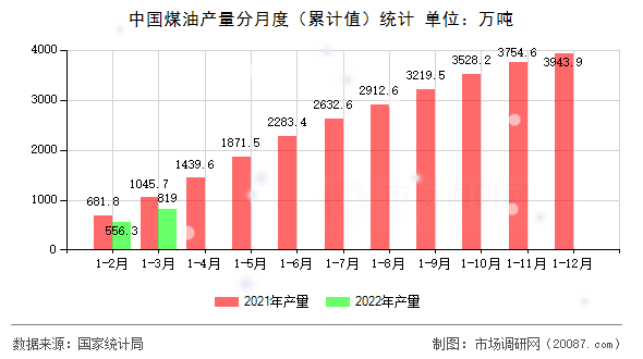 中国煤油产量分月度(累计值)统计 中国煤油产量分月度(累计值)统计