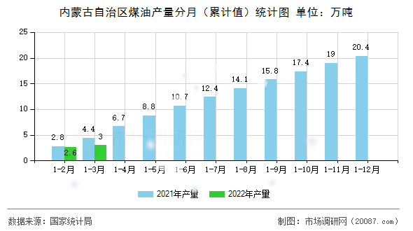 内蒙古自治区煤油产量分月(累计值)统计图 内蒙古自治区煤油产量分月(累计值)统计图