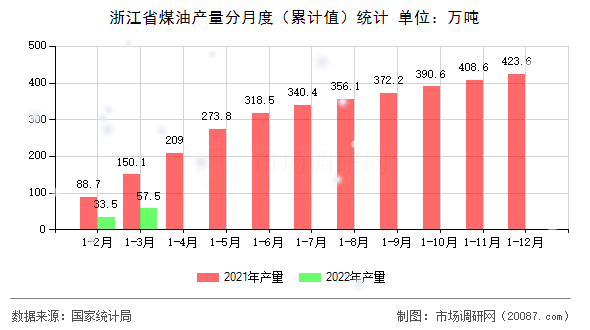 浙江省煤油产量分月度（累计值）统计