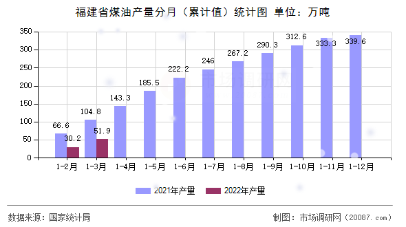 福建省煤油产量分月（累计值）统计图