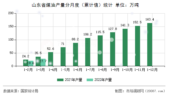 山东省煤油产量分月度(累计值)统计 山东省煤油产量分月度(累计值)统计