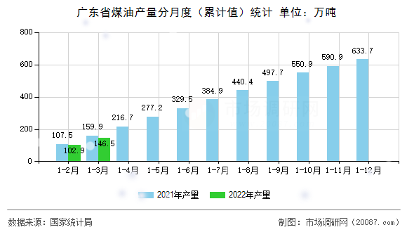 广东省煤油产量分月度（累计值）统计
