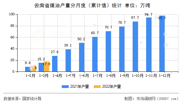 云南省煤油产量分月度（累计值）统计