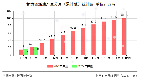 甘肃省煤油产量分月(累计值)统计图 甘肃省煤油产量分月(累计值)统计图