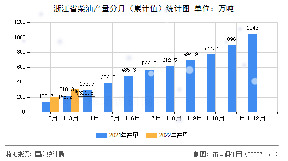 浙江省柴油产量分月（累计值）统计图