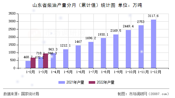 山东省柴油产量分月（累计值）统计图