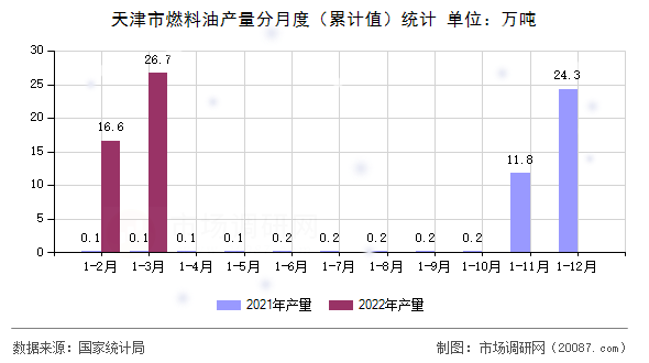 天津市燃料油产量分月度（累计值）统计