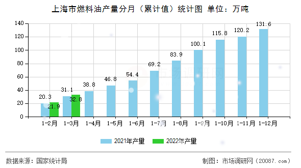 上海市燃料油产量分月（累计值）统计图